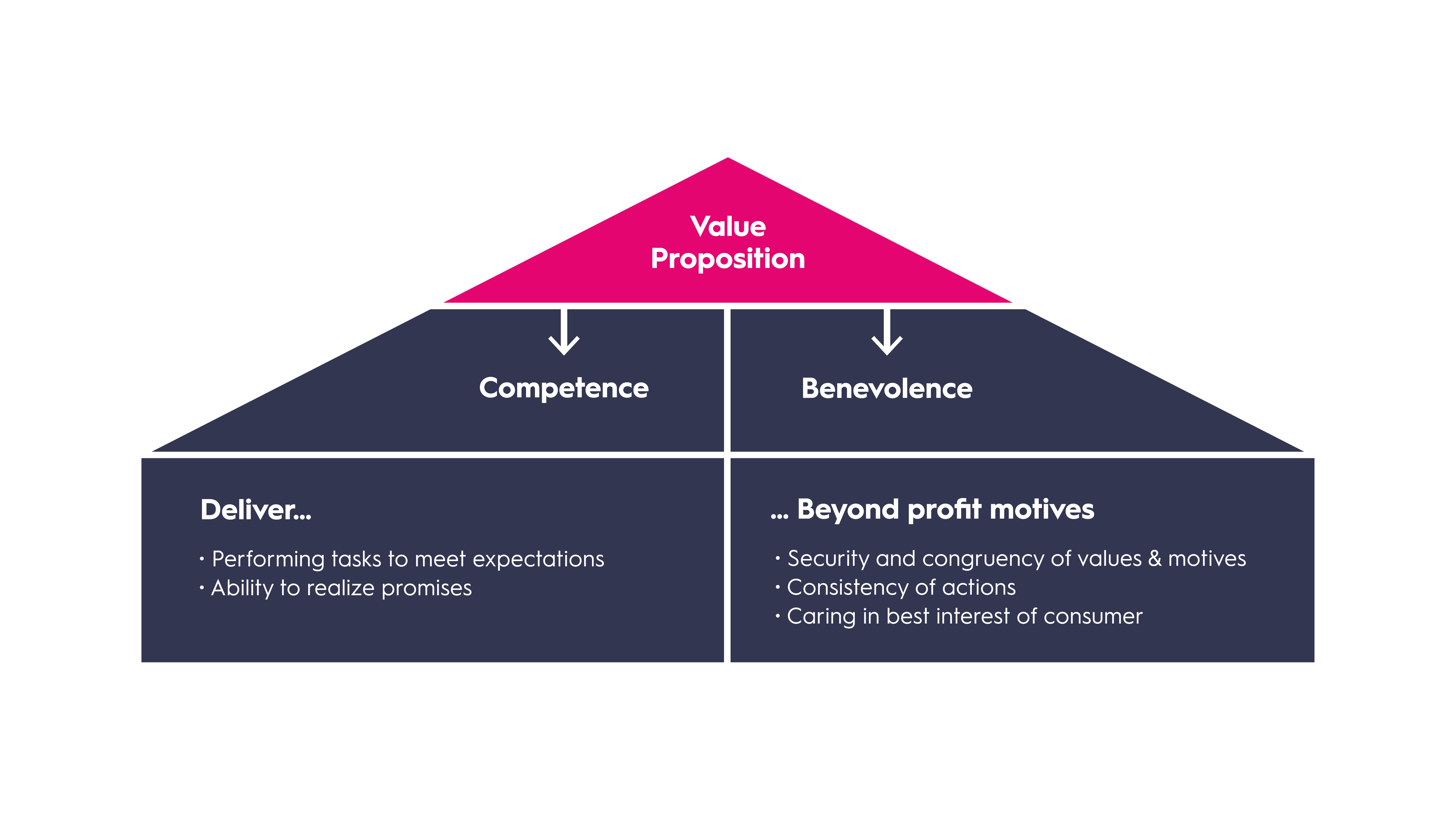 Figure 1. Brand trust components